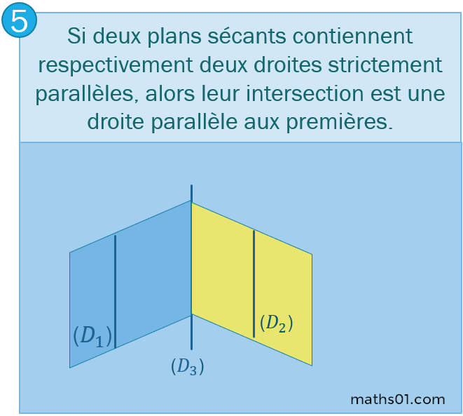 Si deux plans sécants contiennent respectivement deux droites strictement parallèles, alors leur intersection est une droite parallèle aux premières.