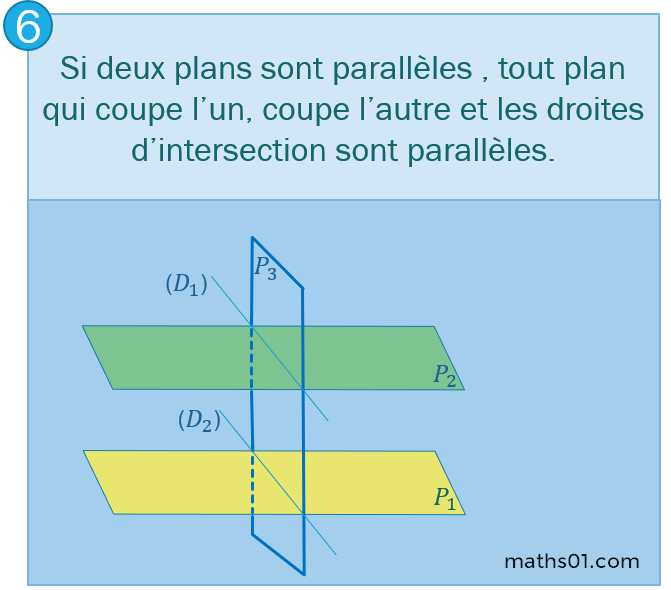 Si deux plans sont parallèles , tout plan qui coupe l’un, coupe l’autre et les droites d’intersection sont parallèles.